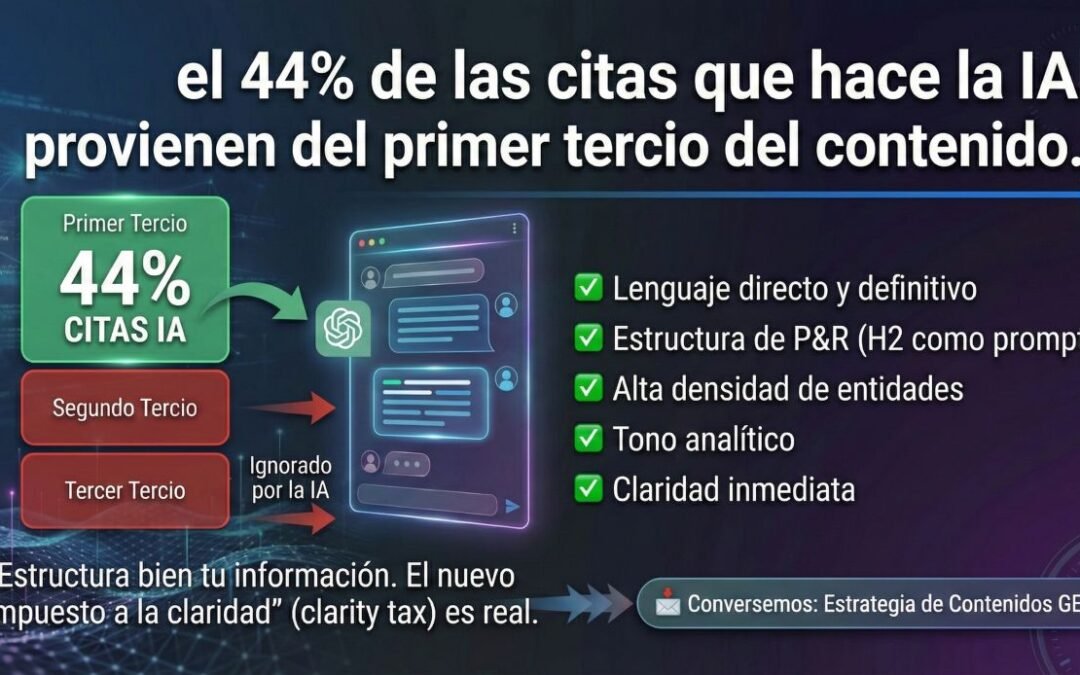 primer tercio de tu contenido es importante para ser citado por las IAs